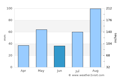 Lalgudi average rain in June