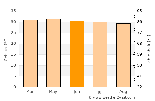 Lalgudi average temperature in June