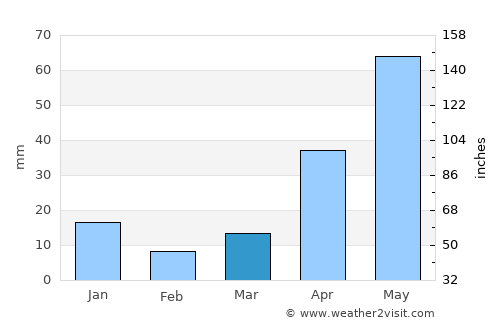 Lalgudi average rain in March