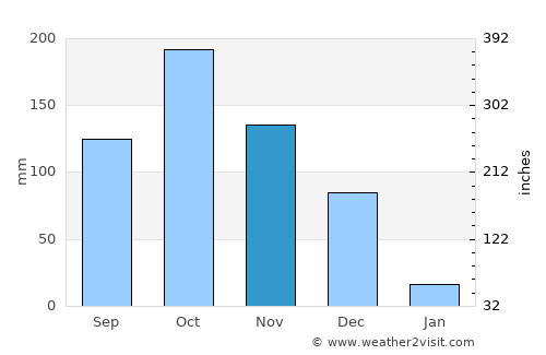 Lalgudi average rain in November