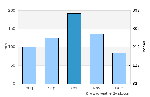 Lalgudi average rain in October
