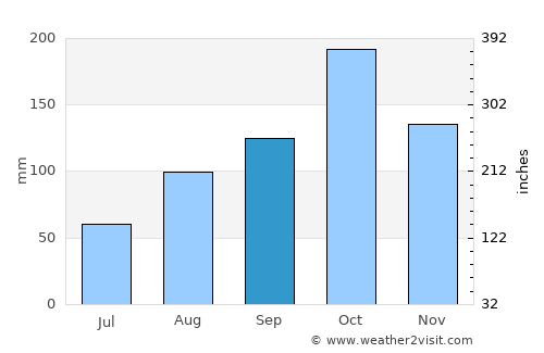 Lalgudi average rain in September