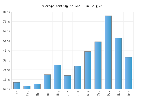 Lalgudi monthly rainfall chart (inches)