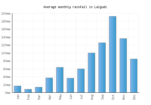 Lalgudi monthly rainfall chart (mm)