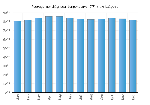 Lalgudi average sea temperature chart (Fahrenheit)
