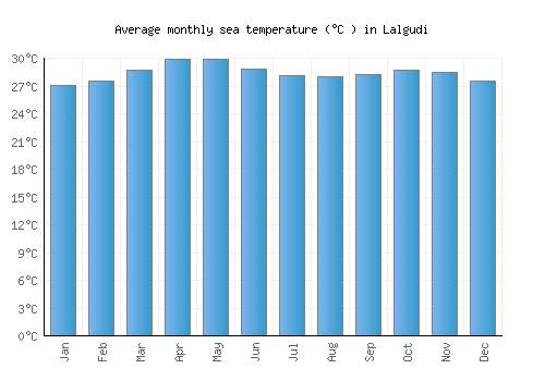 Lalgudi average sea temperature chart (Celsius)