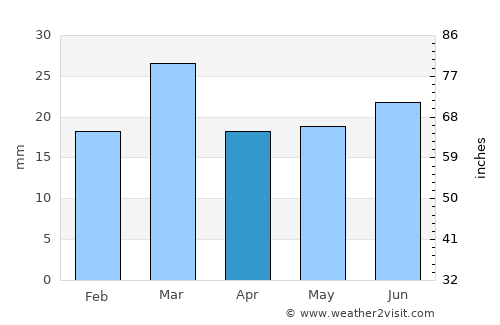 Lāliān average rain in April