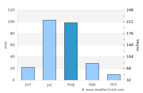 Lāliān average rain in August