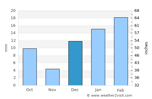 Lāliān average rain in December