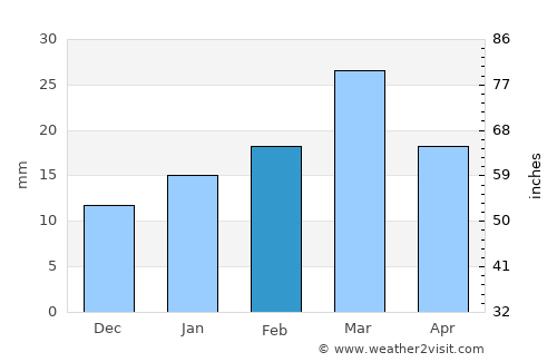 Lāliān average rain in February