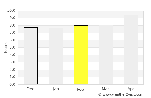 Lāliān average rain in February