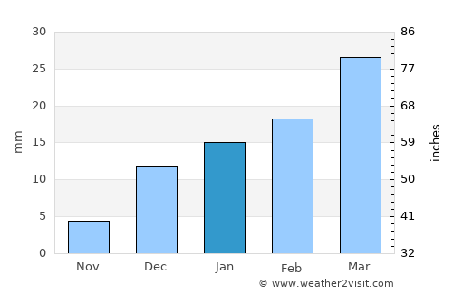 Lāliān average rain in January