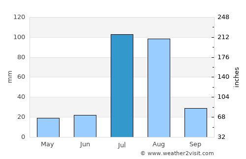 Lāliān average rain in July