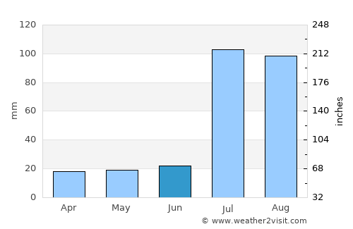 Lāliān average rain in June