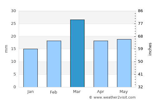 Lāliān average rain in March
