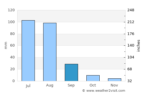 Lāliān average rain in September