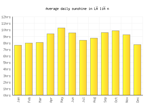 Lāliān average daily sunshine chart