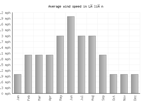 Lāliān average winspeed by month (mph)