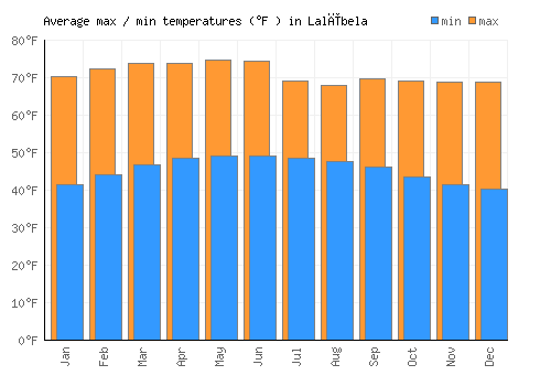 Lalībela average minimum / maximum temperatures (Fahrenheit)