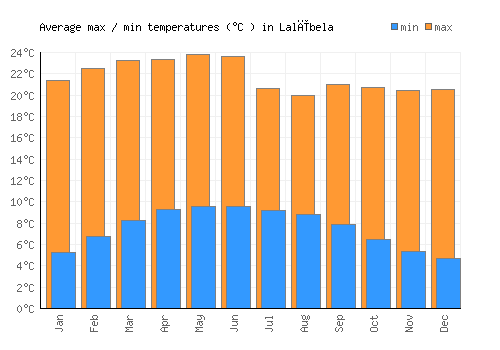 Lalībela average minimum / maximum temperatures (Celsius)