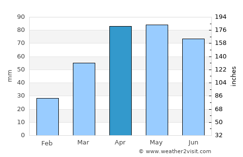 Lalībela average rain in April
