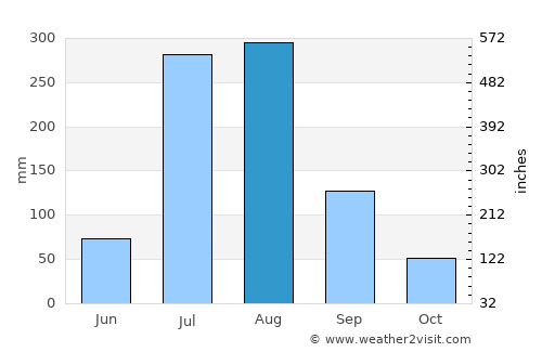 Lalībela average rain in August