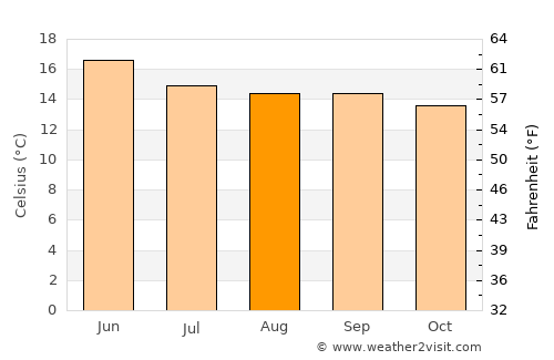 Lalībela average temperature in August