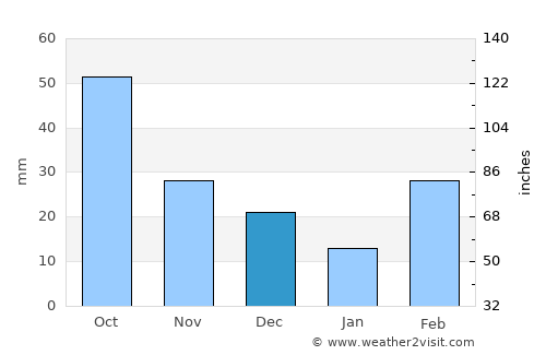 Lalībela average rain in December