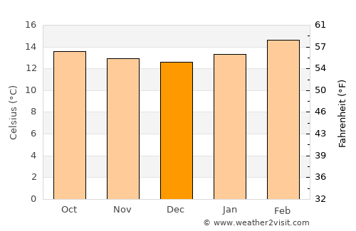 Lalībela average temperature in December