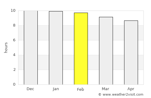 Lalībela average rain in February