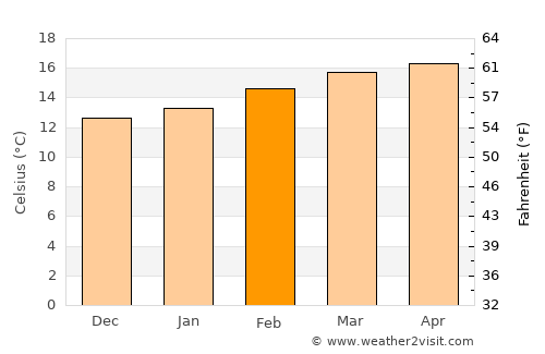 Lalībela average temperature in February