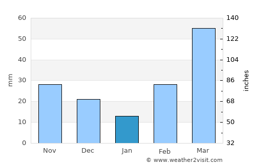 Lalībela average rain in January