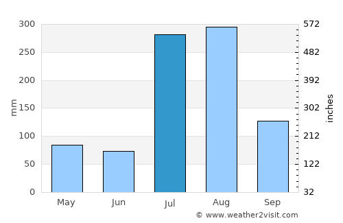 Lalībela average rain in July
