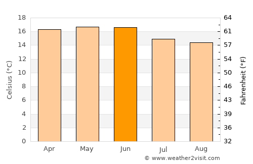 Lalībela average temperature in June