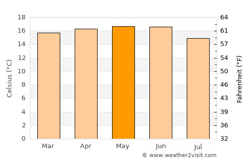 Lalībela average temperature in May