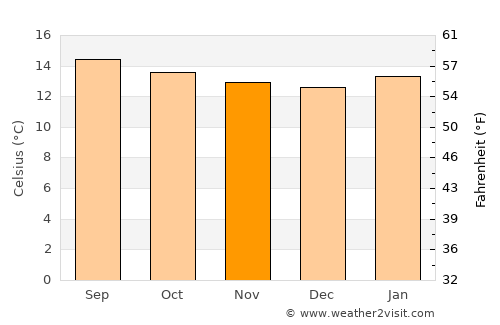 Lalībela average temperature in November