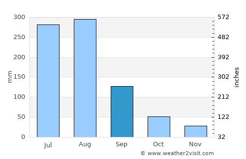 Lalībela average rain in September