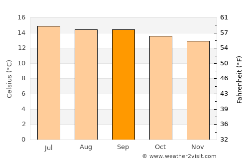 Lalībela average temperature in September