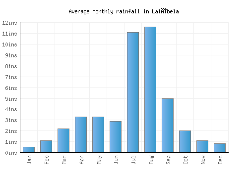 Lalībela monthly rainfall chart (inches)
