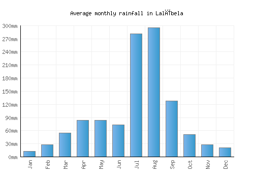Lalībela monthly rainfall chart (mm)