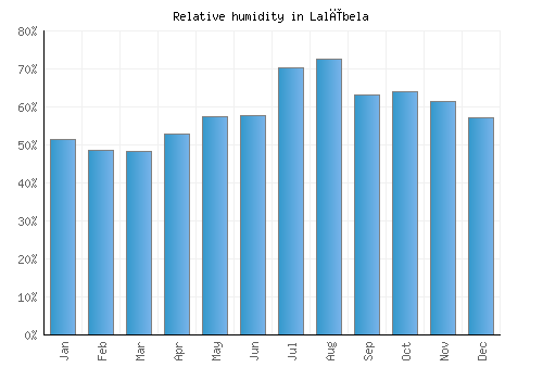 Lalībela relative humidity averages