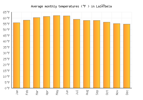 Lalībela average temperature chart (Fahrenheit)