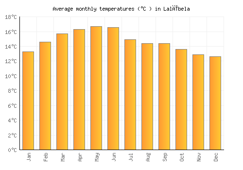 Lalībela average temperature chart (Celsius)