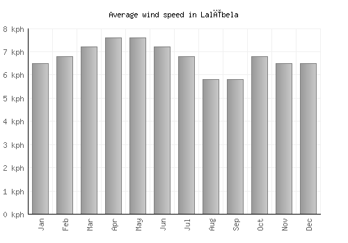 Lalībela average winspeed by month (km/h)