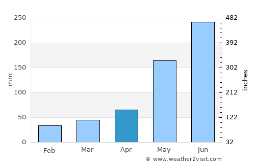 Lalig average rain in April