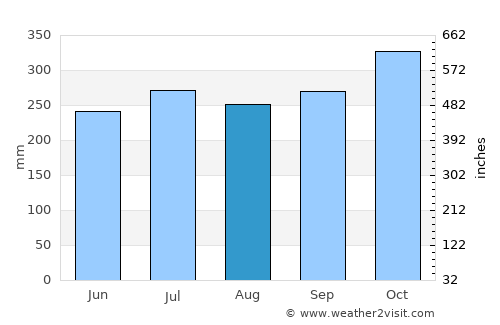 Lalig average rain in August