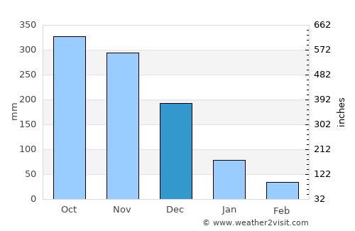 Lalig average rain in December