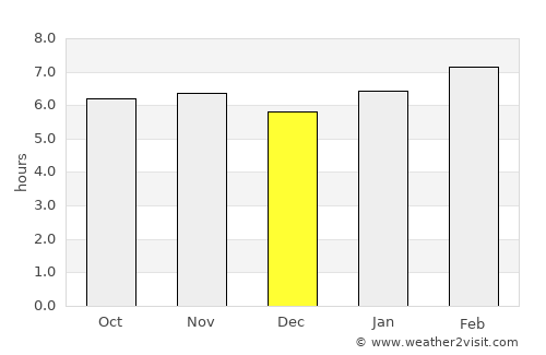Lalig average rain in December