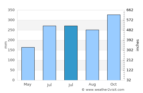 Lalig average rain in July