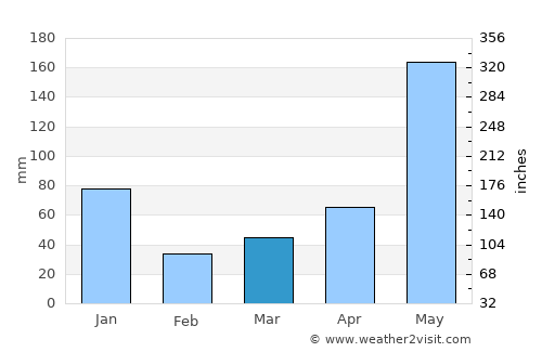 Lalig average rain in March